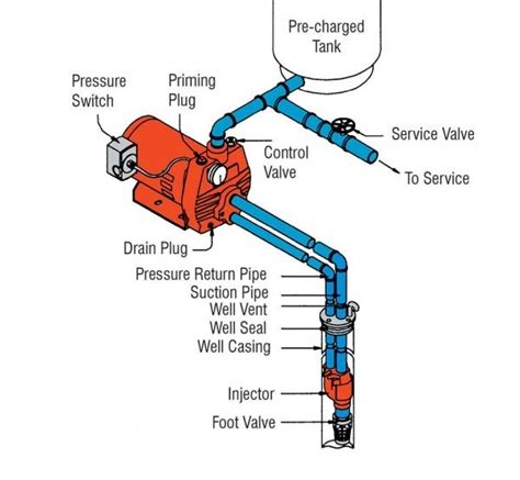 centrifugal pump jet boat|deep well jet pump operation.